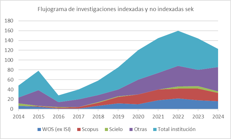 producción científica USEK