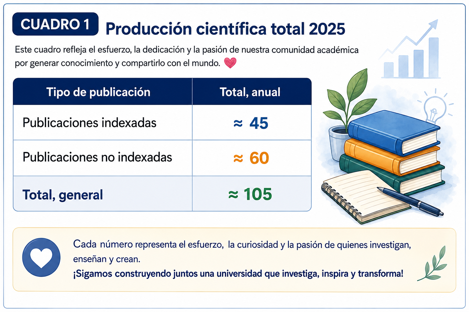 producción científica total en USEK 2025