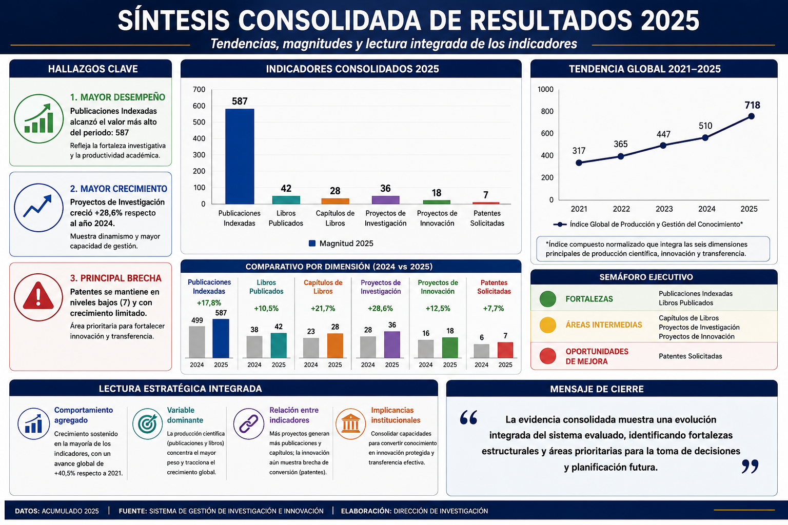Síntesis consolidada de resultados 2025 USEK
